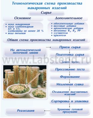 Схему классификация макаронных изделий Схему классификация макаронных изделий