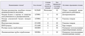 Как оформить инвентаризацию отходов образец